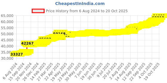 tatacliq.com PC Jeweller Champaka 22 kt Gold Ring pc jeweller Price History Graph from 6 Aug 2024 to 20 Oct 2025