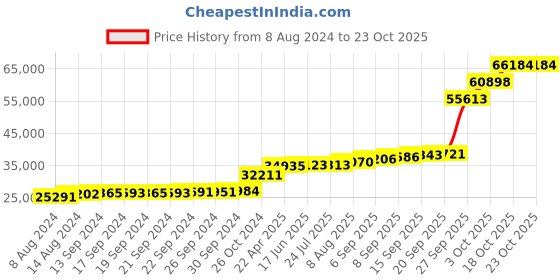 tatacliq.com PC Jeweller Chanoch 18k Gold Ring for Women pc jeweller Price History Graph from 8 Aug 2024 to 22 Oct 2025