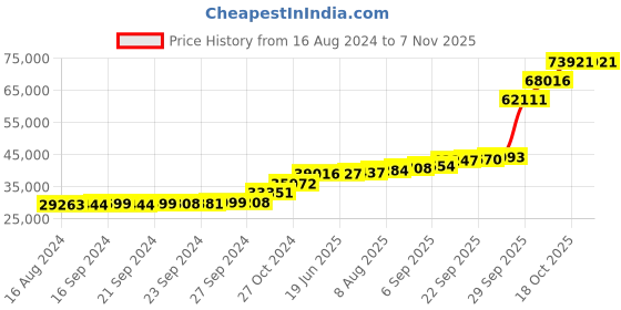 tatacliq.com PC Jeweller Chanoch 18k Gold Ring for Women pc jeweller Price History Graph from 16 Aug 2024 to 3 Nov 2025