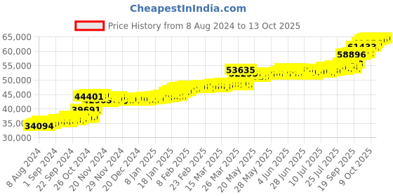 tatacliq.com PC Jeweller Chanoch 22 kt Gold Ring pc jeweller Price History Graph from 8 Aug 2024 to 13 Oct 2025