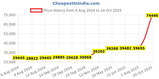 tatacliq.com PC Jeweller Chitta 18k Gold Ring for Women pc jeweller Price History Graph from 6 Aug 2024 to 24 Oct 2025
