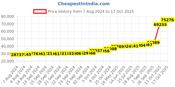 tatacliq.com PC Jeweller Chitta 18k Gold Ring for Women pc jeweller Price History Graph from 7 Aug 2024 to 17 Oct 2025