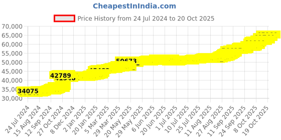 tatacliq.com PC Jeweller Chitta 22 kt Gold Ring pc jeweller Price History Graph from 24 Jul 2024 to 20 Oct 2025