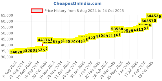 tatacliq.com PC Jeweller Chitta 22 kt Gold Ring pc jeweller Price History Graph from 8 Aug 2024 to 24 Oct 2025