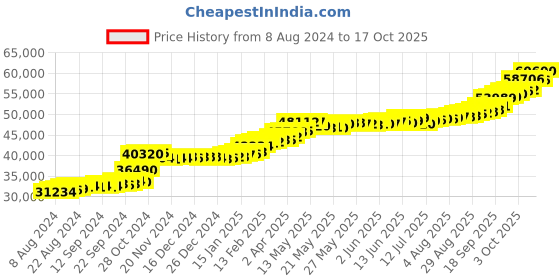 tatacliq.com PC Jeweller Chitta 22 kt Gold Ring pc jeweller Price History Graph from 8 Aug 2024 to 17 Oct 2025