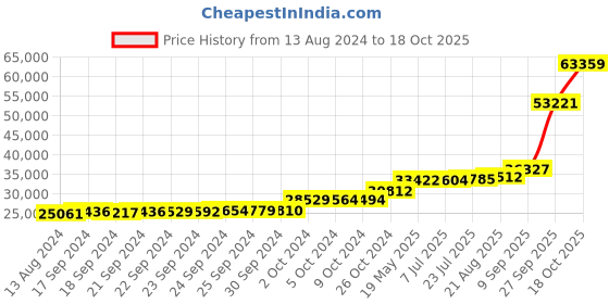 tatacliq.com PC Jeweller Chitti 18k Gold Ring for Women pc jeweller Price History Graph from 13 Aug 2024 to 18 Oct 2025