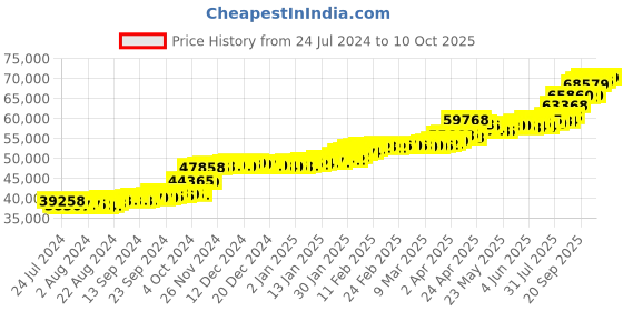 tatacliq.com PC Jeweller Cholla 22 kt Gold Ring pc jeweller Price History Graph from 24 Jul 2024 to 10 Oct 2025