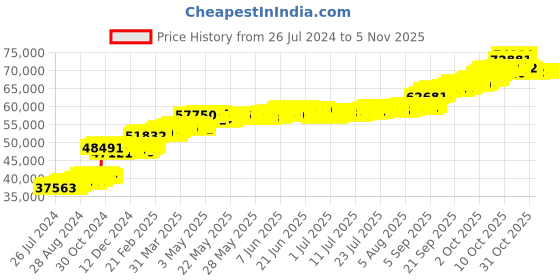 tatacliq.com PC Jeweller Cholla 22 kt Gold Ring pc jeweller Price History Graph from 26 Jul 2024 to 2 Nov 2025