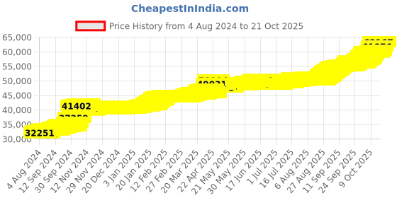 tatacliq.com PC Jeweller Chunni 22 kt Gold Ring pc jeweller Price History Graph from 4 Aug 2024 to 21 Oct 2025
