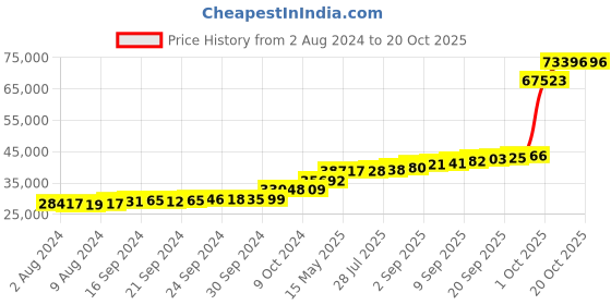 tatacliq.com PC Jeweller Chynna 18k Gold Ring fo Women pc jeweller Price History Graph from 2 Aug 2024 to 20 Oct 2025