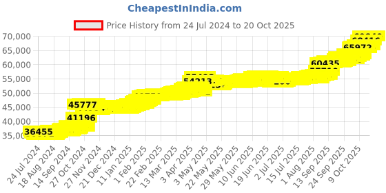 tatacliq.com PC Jeweller Chynna 22 kt Gold Ring pc jeweller Price History Graph from 24 Jul 2024 to 20 Oct 2025