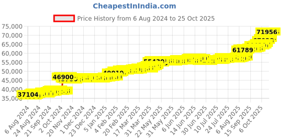 tatacliq.com PC Jeweller Chynna 22 kt Gold Ring pc jeweller Price History Graph from 6 Aug 2024 to 25 Oct 2025