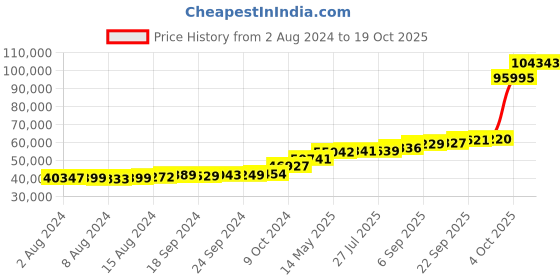 tatacliq.com PC Jeweller Cian 18k Gold Ring for Women pc jeweller Price History Graph from 2 Aug 2024 to 19 Oct 2025