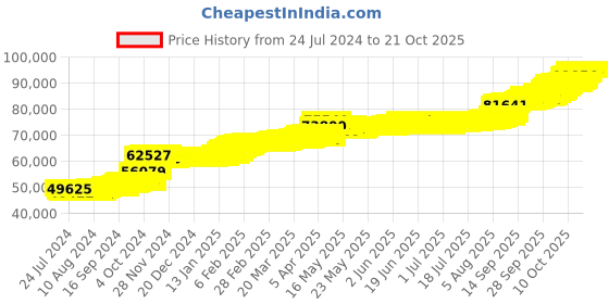 tatacliq.com PC Jeweller Cian 22 kt Gold Ring pc jeweller Price History Graph from 24 Jul 2024 to 20 Oct 2025