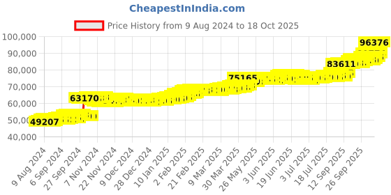 tatacliq.com PC Jeweller Cian 22 kt Gold Ring pc jeweller Price History Graph from 9 Aug 2024 to 18 Oct 2025