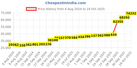tatacliq.com PC Jeweller Ciarrai 18k Gold Ring for Women pc jeweller Price History Graph from 6 Aug 2024 to 19 Oct 2025