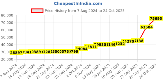 tatacliq.com PC Jeweller Ciarrai 18k Gold Ring for Women pc jeweller Price History Graph from 7 Aug 2024 to 24 Oct 2025