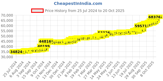 tatacliq.com PC Jeweller Ciarrai 22 kt Gold Ring pc jeweller Price History Graph from 25 Jul 2024 to 19 Oct 2025