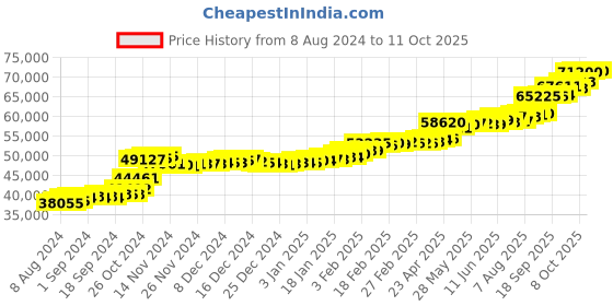 tatacliq.com PC Jeweller Ciarrai 22 kt Gold Ring pc jeweller Price History Graph from 8 Aug 2024 to 11 Oct 2025