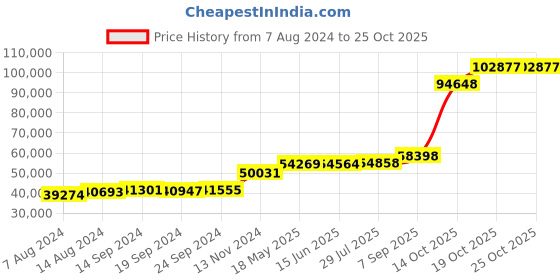 tatacliq.com PC Jeweller Ciatlllait 18k Gold Ring for Women pc jeweller Price History Graph from 7 Aug 2024 to 25 Oct 2025