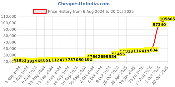 tatacliq.com PC Jeweller Ciatlllait 18k Gold Ring for Women pc jeweller Price History Graph from 6 Aug 2024 to 20 Oct 2025
