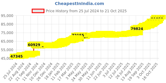 tatacliq.com PC Jeweller Ciatlllait 22 kt Gold Ring pc jeweller Price History Graph from 25 Jul 2024 to 20 Oct 2025