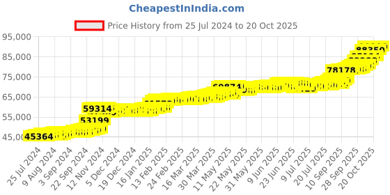 tatacliq.com PC Jeweller Ciatlllait 22 kt Gold Ring pc jeweller Price History Graph from 25 Jul 2024 to 20 Oct 2025