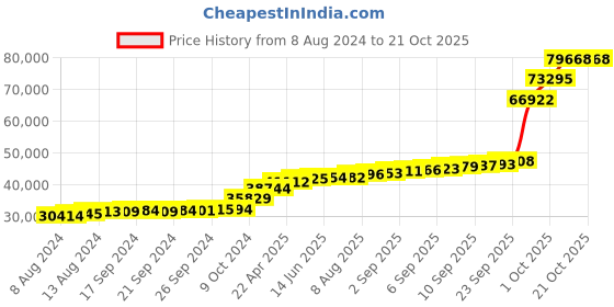 tatacliq.com PC Jeweller Cillian 18k Gold Ring for Women pc jeweller Price History Graph from 8 Aug 2024 to 20 Oct 2025