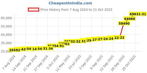 tatacliq.com PC Jeweller Cillian 18k Gold Ring for Women pc jeweller Price History Graph from 7 Aug 2024 to 21 Oct 2025