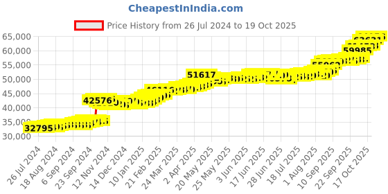 tatacliq.com PC Jeweller Cillian 22 kt Gold Ring pc jeweller Price History Graph from 26 Jul 2024 to 19 Oct 2025
