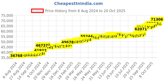 tatacliq.com PC Jeweller Cillian 22 kt Gold Ring pc jeweller Price History Graph from 6 Aug 2024 to 20 Oct 2025