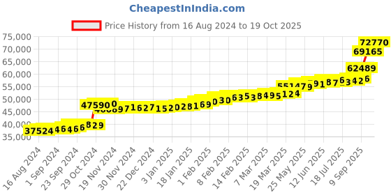 tatacliq.com PC Jeweller Cillian 22 kt Gold Ring pc jeweller Price History Graph from 16 Aug 2024 to 19 Oct 2025