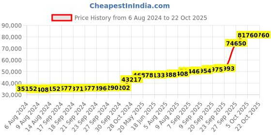 tatacliq.com PC Jeweller Cinneide 18k Gold Ring for Women pc jeweller Price History Graph from 6 Aug 2024 to 22 Oct 2025