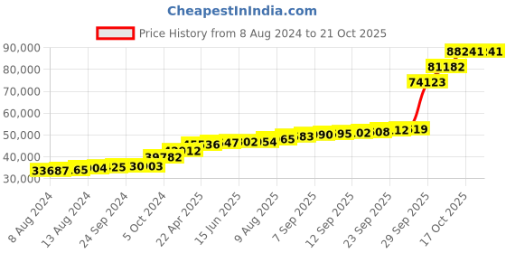 tatacliq.com PC Jeweller Cinneide 18k Gold Ring for Women pc jeweller Price History Graph from 8 Aug 2024 to 20 Oct 2025