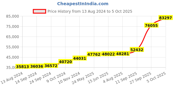 tatacliq.com PC Jeweller Cinneide 18k Gold Ring for Women pc jeweller Price History Graph from 13 Aug 2024 to 5 Oct 2025