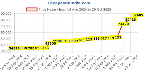 tatacliq.com PC Jeweller Cinneide 18k Gold Ring for Women pc jeweller Price History Graph from 14 Aug 2024 to 20 Oct 2025
