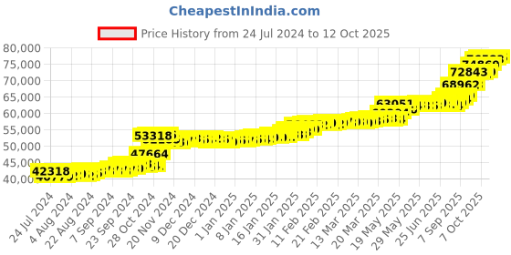 tatacliq.com PC Jeweller Cinneide 22 kt Gold Ring pc jeweller Price History Graph from 24 Jul 2024 to 12 Oct 2025