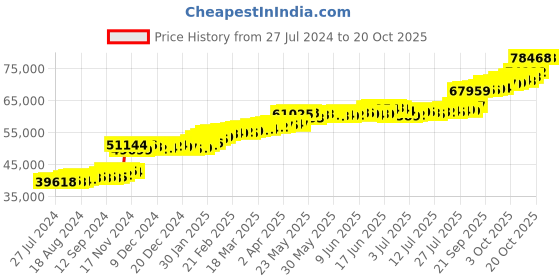 tatacliq.com PC Jeweller Clancy 22 kt Gold Ring pc jeweller Price History Graph from 27 Jul 2024 to 19 Oct 2025
