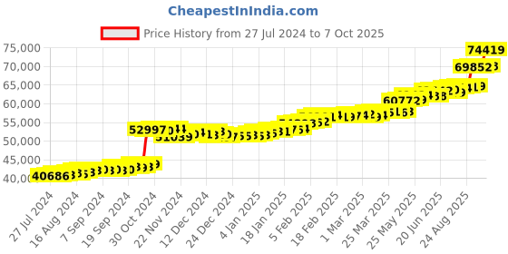 tatacliq.com PC Jeweller Clancy 22 kt Gold Ring pc jeweller Price History Graph from 27 Jul 2024 to 7 Oct 2025