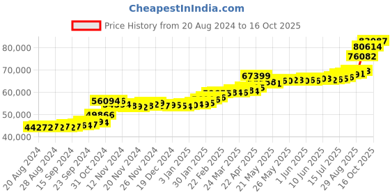 tatacliq.com PC Jeweller Clancy 22 kt Gold Ring pc jeweller Price History Graph from 20 Aug 2024 to 16 Oct 2025