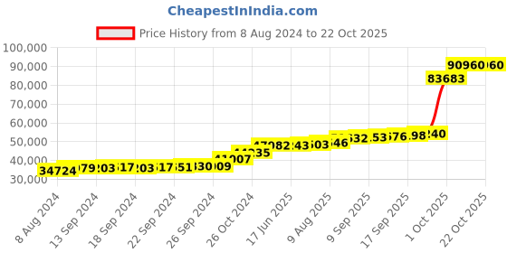 tatacliq.com PC Jeweller Cleary 18k White Gold Ring for Women pc jeweller Price History Graph from 8 Aug 2024 to 21 Oct 2025