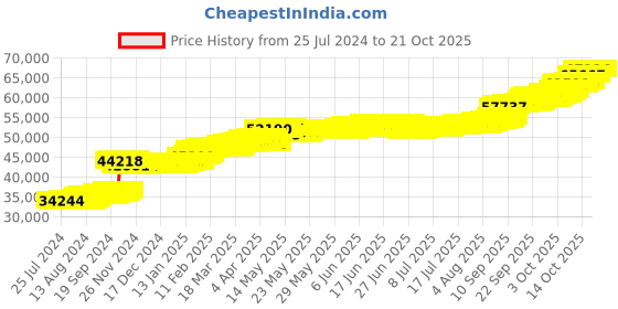 tatacliq.com PC Jeweller Cleary 22 kt Gold Ring pc jeweller Price History Graph from 25 Jul 2024 to 21 Oct 2025