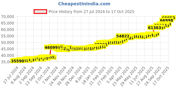 tatacliq.com PC Jeweller Cleary 22 kt Gold Ring pc jeweller Price History Graph from 27 Jul 2024 to 17 Oct 2025