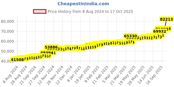 tatacliq.com PC Jeweller Cleary 22 kt Gold Ring pc jeweller Price History Graph from 8 Aug 2024 to 17 Oct 2025