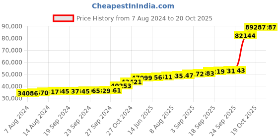 tatacliq.com PC Jeweller Cluny 18k Gold Ring for Women pc jeweller Price History Graph from 7 Aug 2024 to 20 Oct 2025