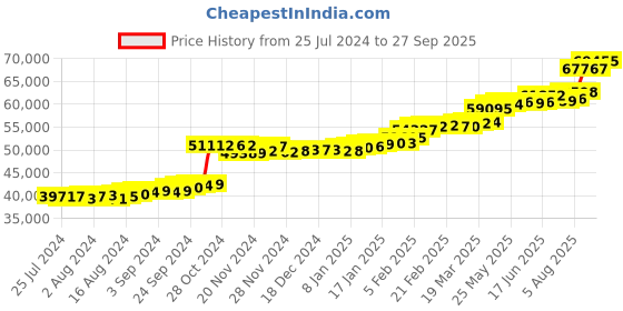 tatacliq.com PC Jeweller Cluny 22 kt Gold Ring pc jeweller Price History Graph from 25 Jul 2024 to 27 Sep 2025
