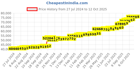tatacliq.com PC Jeweller Cluny 22 kt Gold Ring pc jeweller Price History Graph from 27 Jul 2024 to 12 Oct 2025