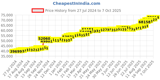 tatacliq.com PC Jeweller Cluny 22 kt Gold Ring pc jeweller Price History Graph from 27 Jul 2024 to 7 Oct 2025