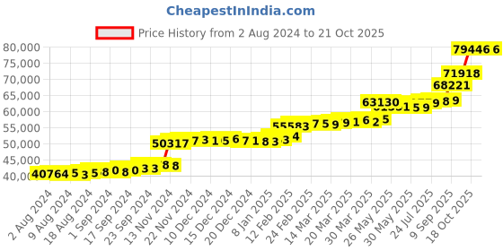 tatacliq.com PC Jeweller Cluny 22 kt Gold Ring pc jeweller Price History Graph from 2 Aug 2024 to 21 Oct 2025