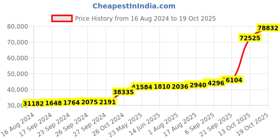 tatacliq.com PC Jeweller Clust 18k Gold Ring for Women pc jeweller Price History Graph from 16 Aug 2024 to 19 Oct 2025